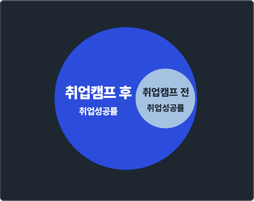 취업 성공률 현황